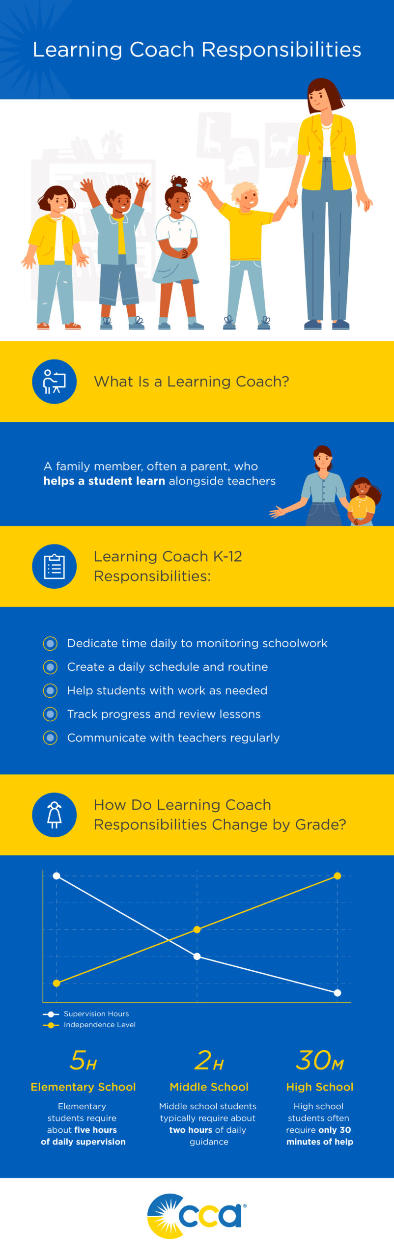 Learning coach responsibilities