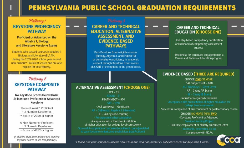 Keystone Pathways Graduation and Diploma Requirements - Commonwealth Character Academy