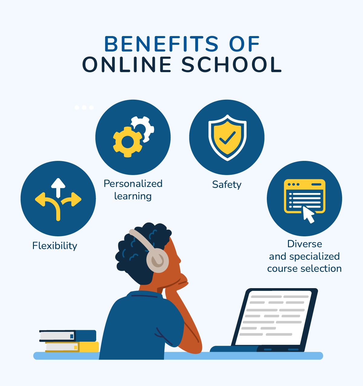 Benefits of Online Schooling: flexibility, personalized learning, safety, and diver & specialized course selection.