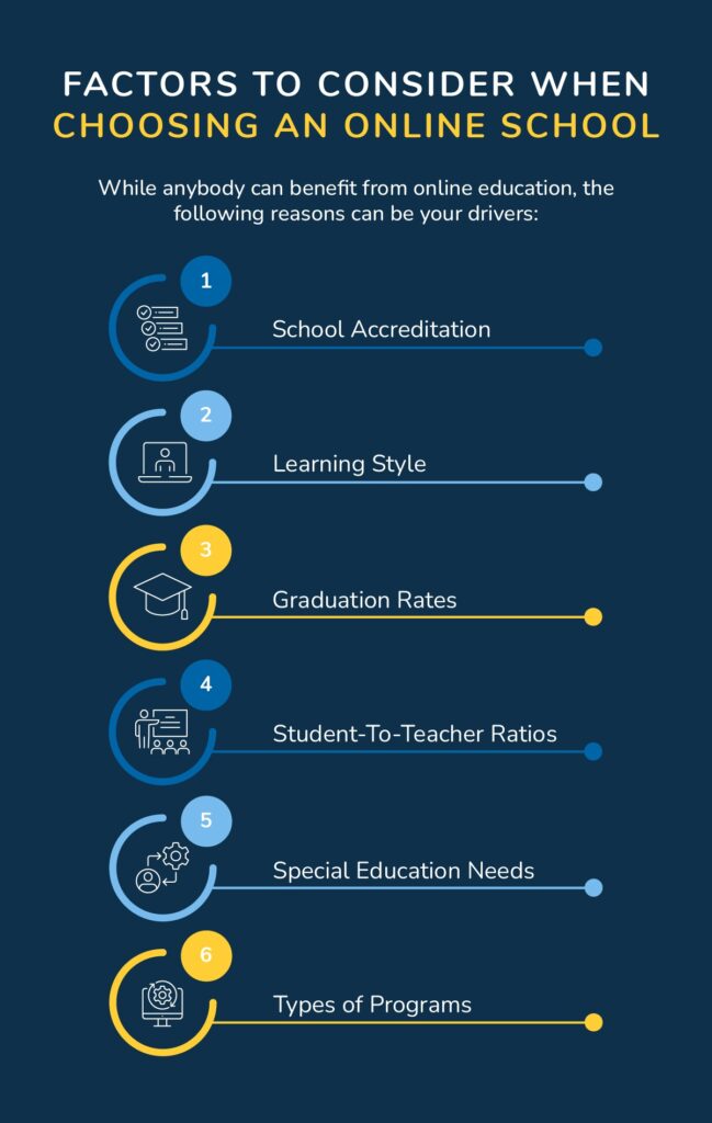 Factors to Consider When Choosing an Online School. While anybody can benefit from online education, the following reasons can be your drivers: school accreditation, learning style, graduation rates, student-to-teacher ratios, special education needs, and types of programs.
